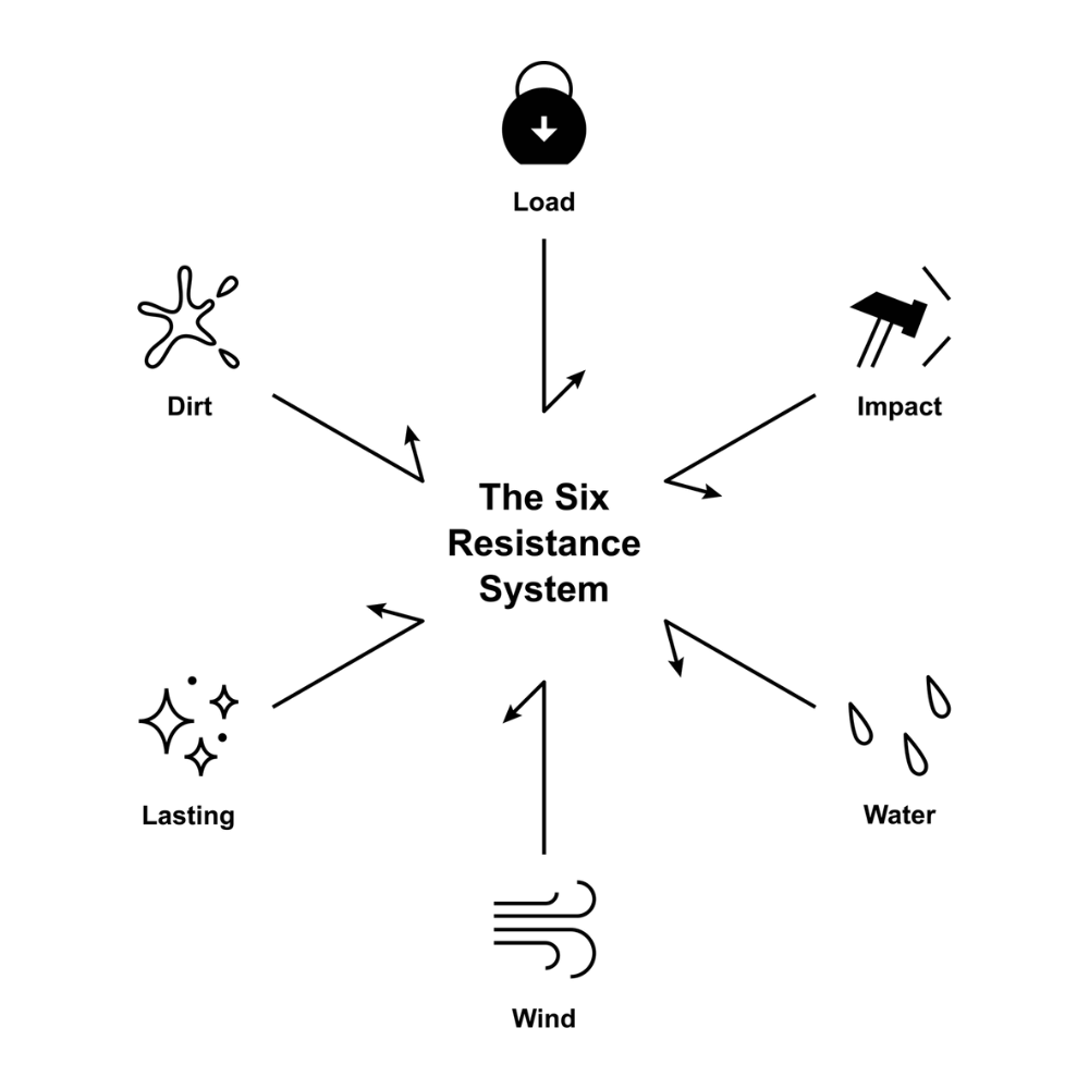 Diagram illustrating the Six Resistance System: Load, Impact, Water, Wind, Lasting, Dirt for durability and performance.