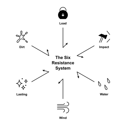 Diagram illustrating the Six Resistance System: Load, Impact, Water, Wind, Lasting, Dirt for durability and performance.