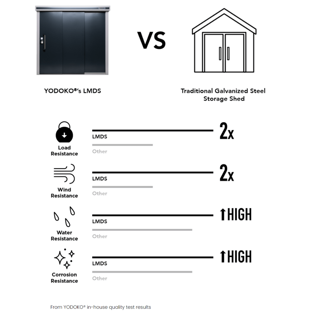 Comparison of YODOKO LMDS vs traditional steel sheds showing superior resistance in load, wind, water, and corrosion.